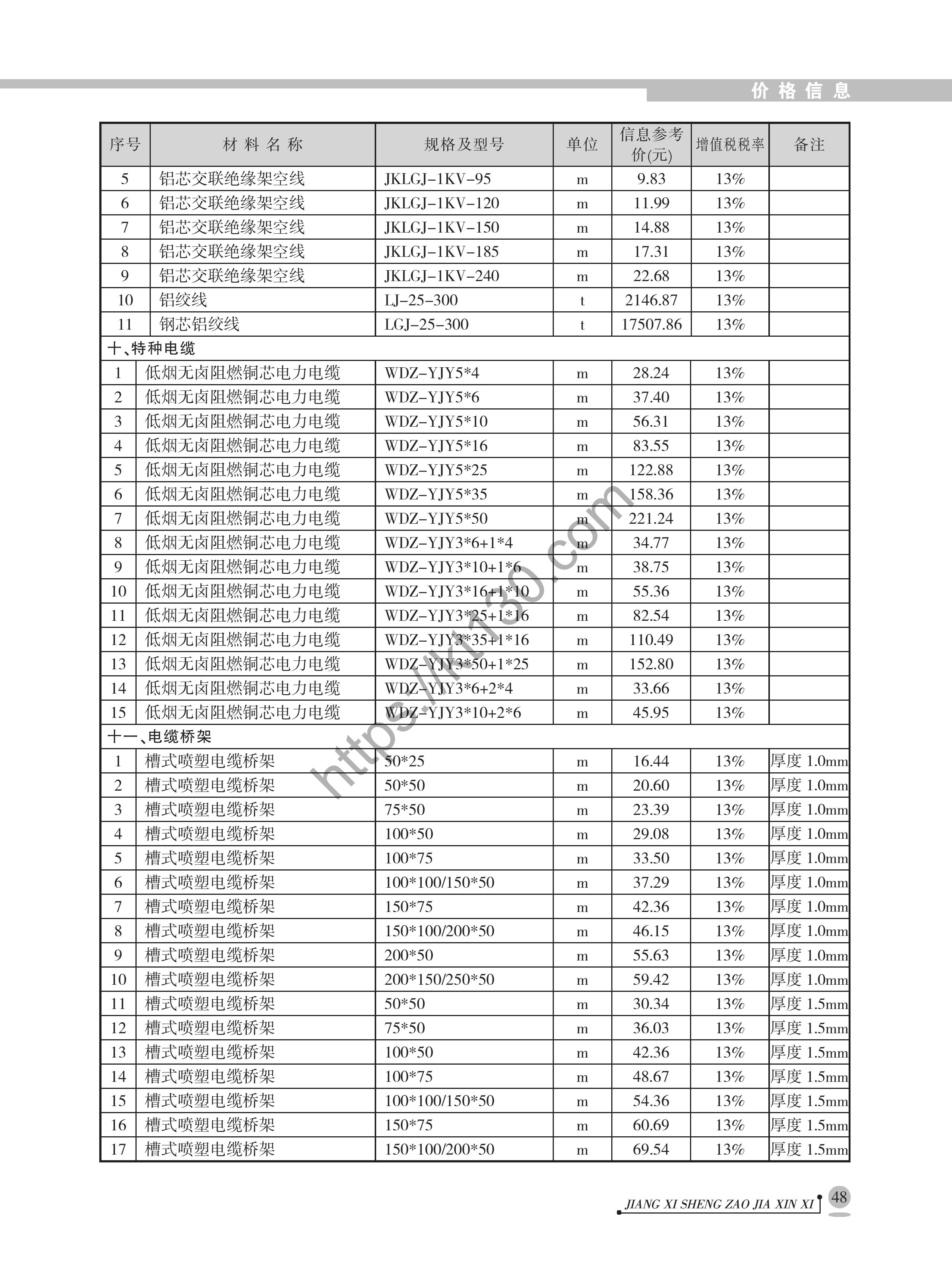 江西省2022年1月建筑材料价_特种电缆_40098